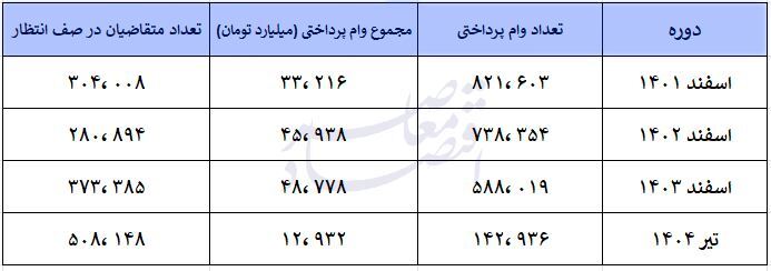 صف وام فرزندآوری