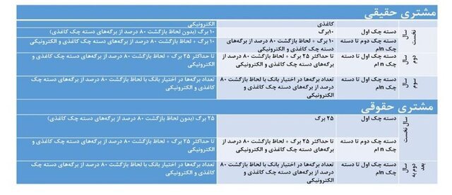 شرایط صدور و تعداد برگ دسته چک تغییر کرد