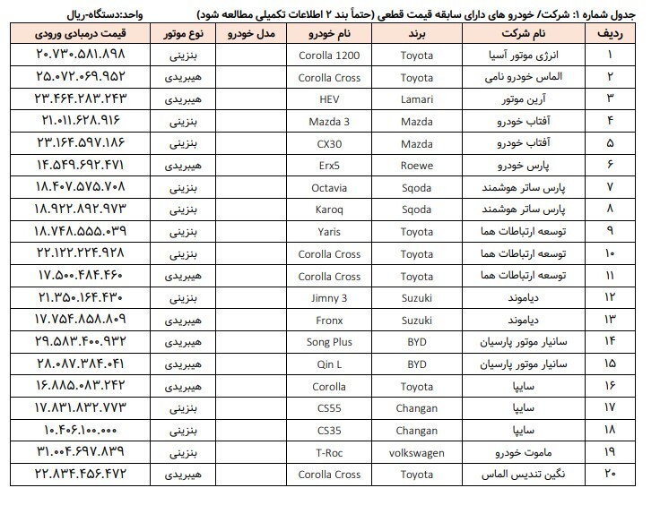 لیست خودروهای وارداتی