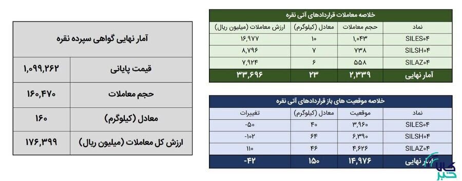 معامله ۱۸۴ کیلوگرم شمش نقره در بورس کالا