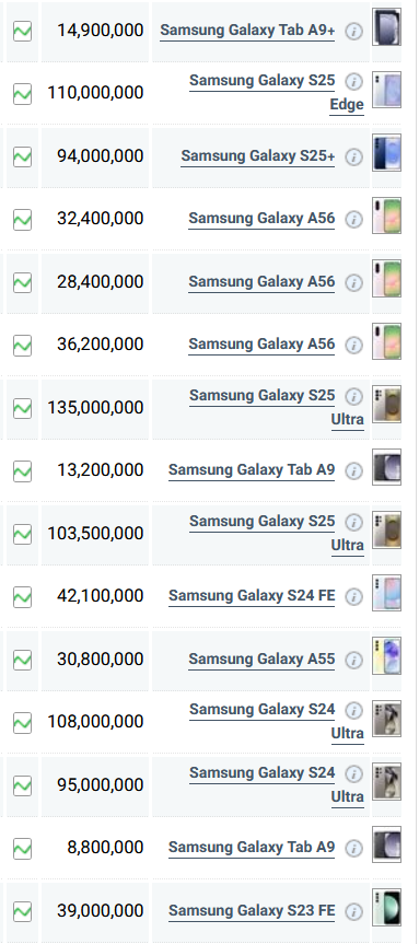 جدول قیمت گوشی سامسونگ امروز دوشنبه ۱۳ مرداد ۱۴۰۴