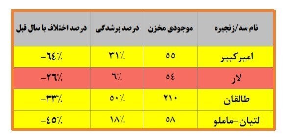 آخرین وضعیت ذخایر آبی و بارش‌های تهران