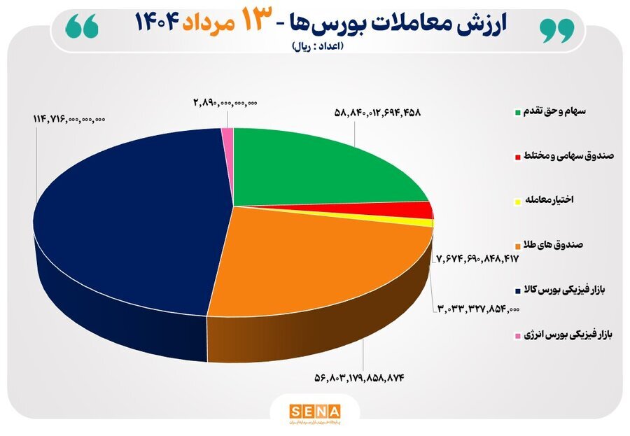۲۴ هزار میلیارد تومان مبادله اوراق بهادار و کالا در ۴ بورس ایران
