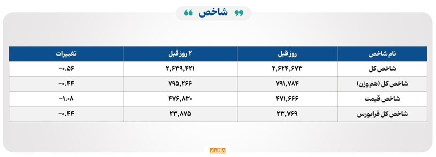 ۲۴ هزار میلیارد تومان مبادله اوراق بهادار و کالا در ۴ بورس ایران