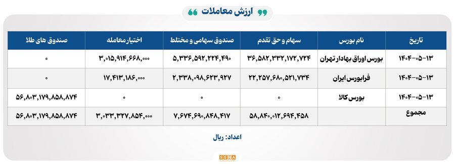 ۲۴ هزار میلیارد تومان مبادله اوراق بهادار و کالا در ۴ بورس ایران