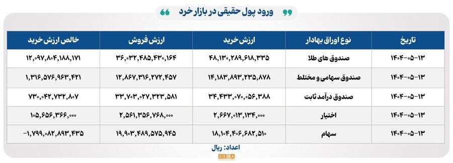 ۲۴ هزار میلیارد تومان مبادله اوراق بهادار و کالا در ۴ بورس ایران