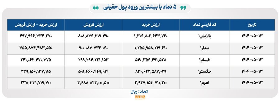 ۲۴ هزار میلیارد تومان مبادله اوراق بهادار و کالا در ۴ بورس ایران