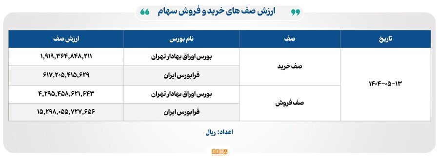 ۲۴ هزار میلیارد تومان مبادله اوراق بهادار و کالا در ۴ بورس ایران