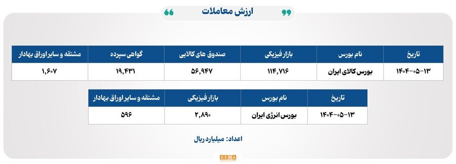 ۲۴ هزار میلیارد تومان مبادله اوراق بهادار و کالا در ۴ بورس ایران