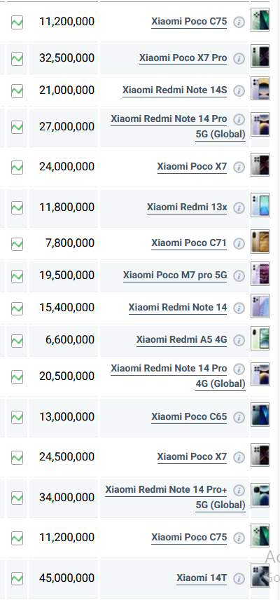 جدول قیمت گوشی شیائومی امروز سه شنبه ۱۴ مرداد ۱۴۰۴