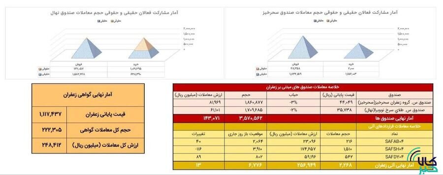 معامله ۲۲۷ کیلوگرم زعفران در بازار آتی بورس کالا