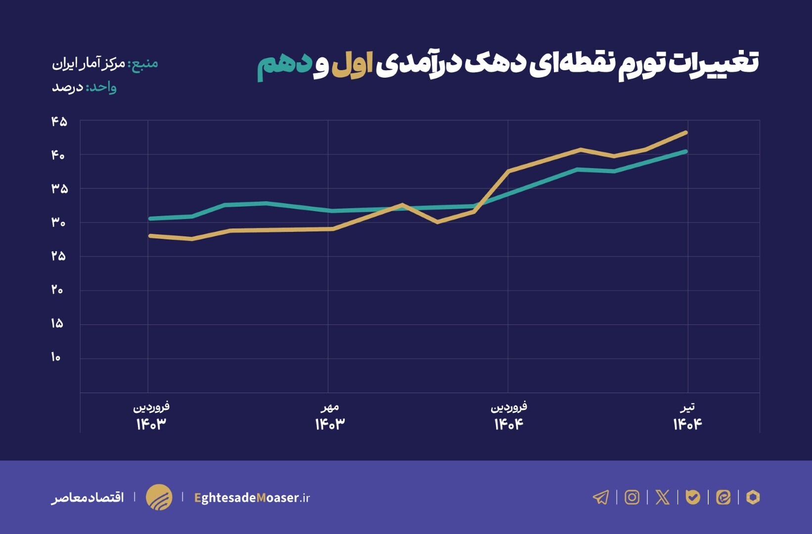 آنالیز تورم سفره دهک‌ها و نقش سیاست‌های پولی بانک مرکزی