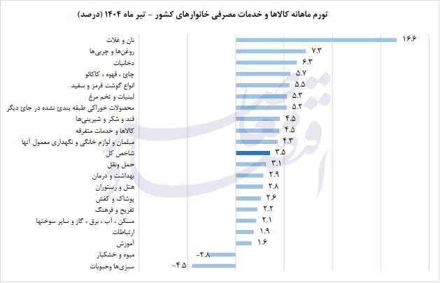 آنالیز تورم سفره دهک‌ها و نقش سیاست‌های پولی بانک مرکزی