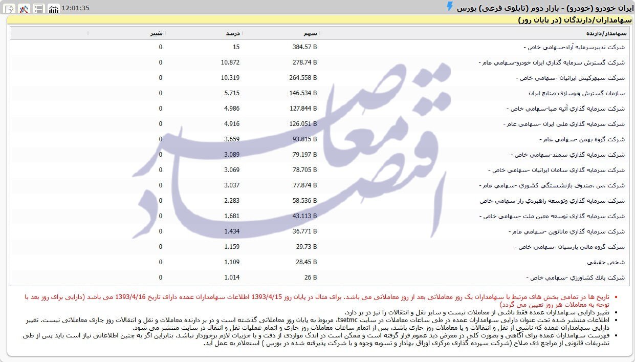جزئیات خرید ۲۶ میلیارد سهم خودرو توسط بانک کشاورزی