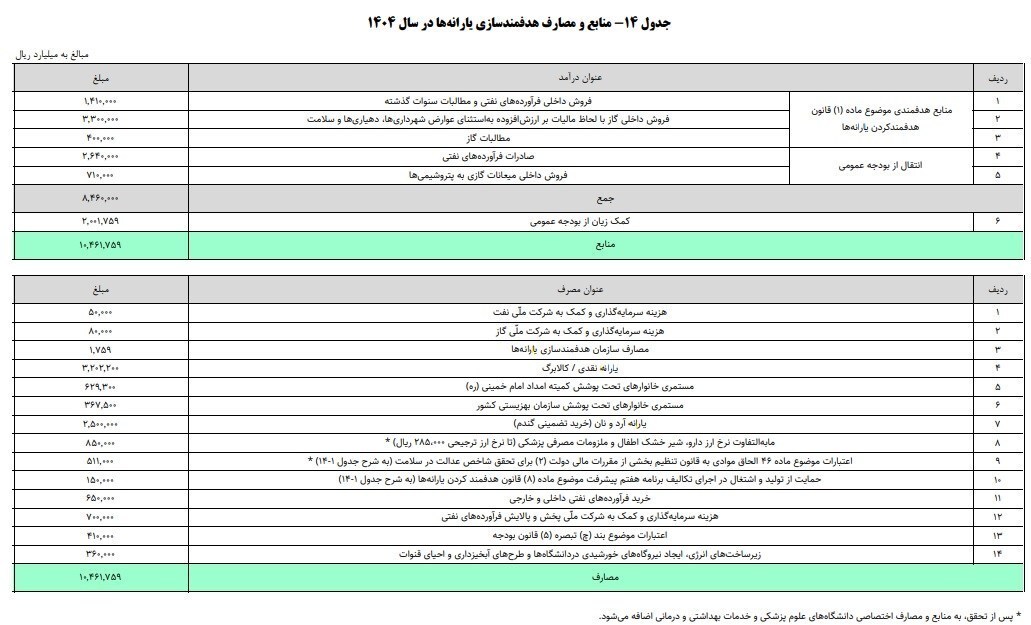 کسری مداوم منابع و مصارف هدفمندی یارانه‌ها