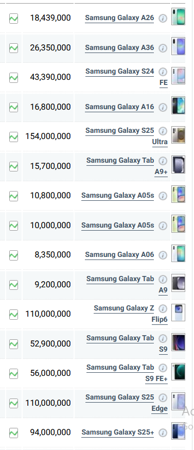 جدول قیمت گوشی سامسونگ امروز چهارشنبه ۱۵ مرداد ۱۴۰۴