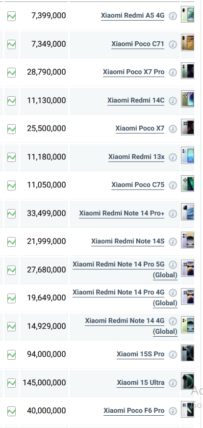 جدول قیمت گوشی شیائومی امروز چهارشنبه ۱۵ مرداد ۱۴۰۴
