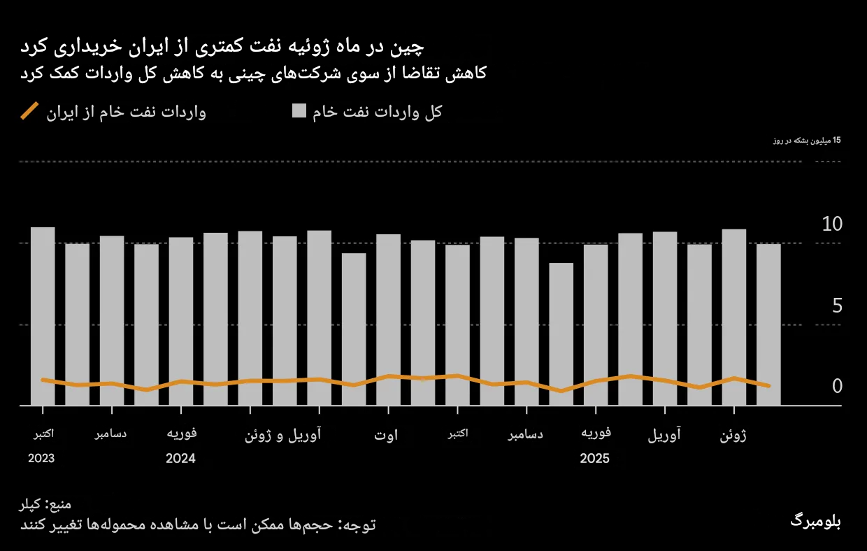بلومبرگ:واردات نفت ایران توسط چین افت کرده است