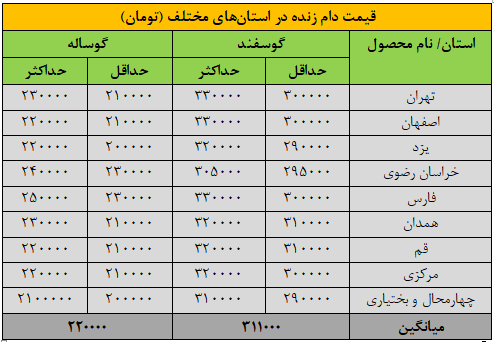 قیمت دام زنده امروز شنبه ۱۸ مرداد