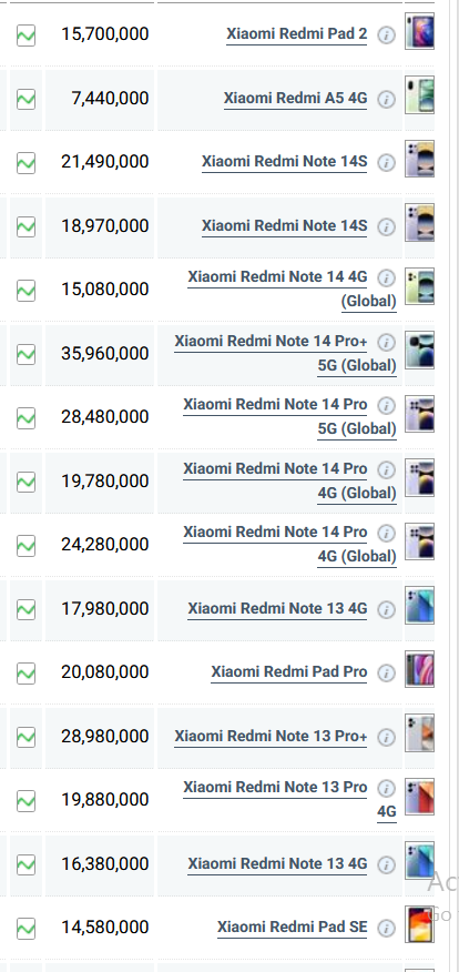 جدول قیمت گوشی شیائومی امروز شنبه ۱۸ مرداد ۱۴۰۴