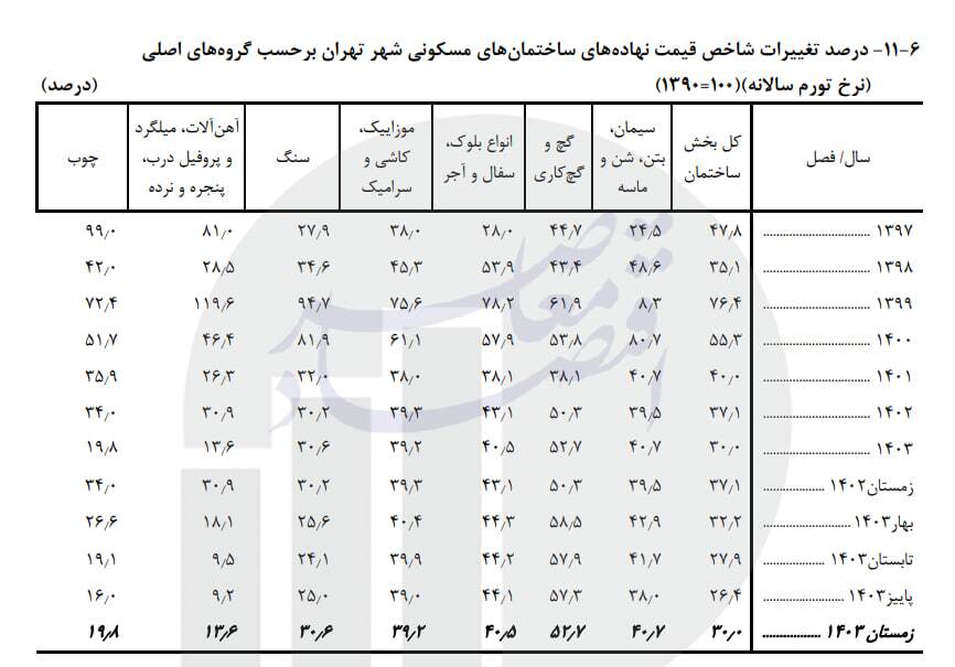 کاهش ساخت و ساز در مرز بحران / زنگ خطر گرانی مسکن/// درحال ویرایش