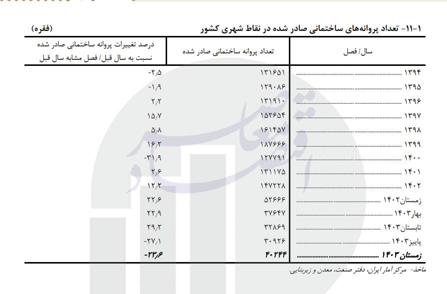 کاهش ساخت و ساز در مرز بحران / زنگ خطر گرانی مسکن/// درحال ویرایش