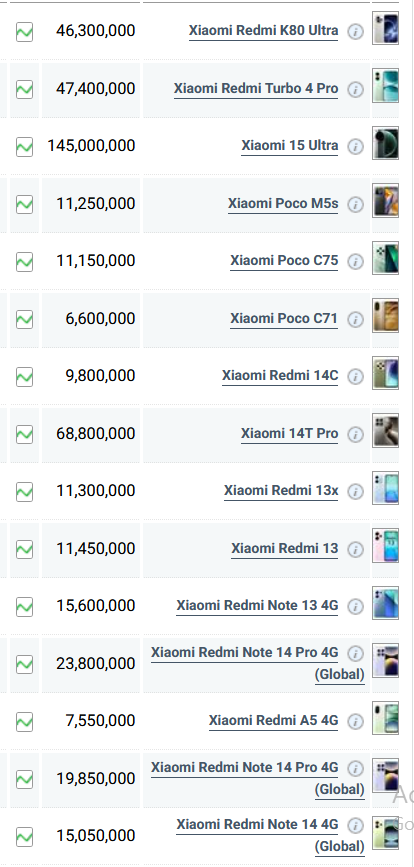 جدول قیمت گوشی شیائومی امروز یکشنبه ۱۹ مرداد ۱۴۰۴