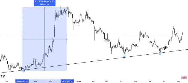 در حال ویرایش/ سیگنال‌های پنهان از رشد دوباره دوج‌کوین
