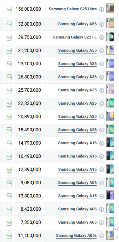 جدول قیمت گوشی سامسونگ امروز دوشنبه ۲۰ مرداد ۱۴۰۴