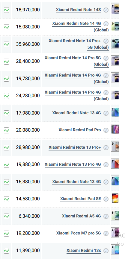جدول قیمت گوشی شیائومی امروز دوشنبه ۲۰ مرداد ۱۴۰۴