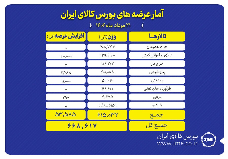 پیشتازی تالار حراج همزمان در عرضه‌های امروز بورس کالا