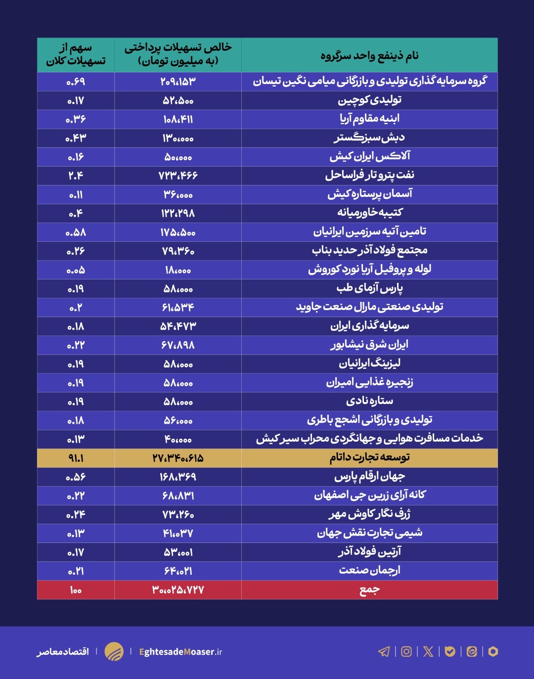 ///////////////////////91 درصد تسهیلات بانک ایران زمین در جیب یک شرکت وابسته