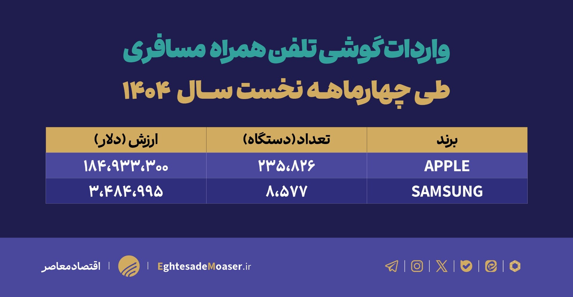  جهش بی سابقه واردات مسافری موبایل در چهارماهه نخست سال ۱۴۰۴