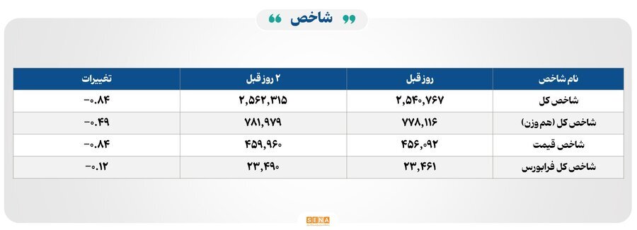 ۱۸ هزار میلیارد تومان مبادله اوراق بهادار و کالا در ۴ بورس ایران