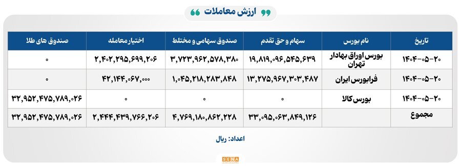 ۱۸ هزار میلیارد تومان مبادله اوراق بهادار و کالا در ۴ بورس ایران