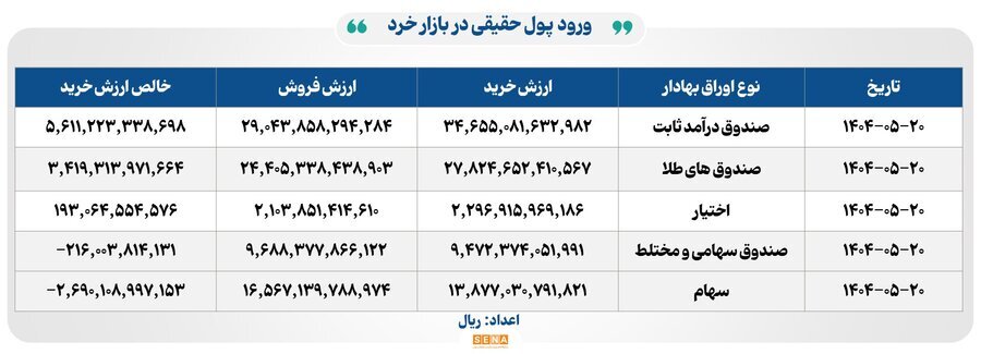 ۱۸ هزار میلیارد تومان مبادله اوراق بهادار و کالا در ۴ بورس ایران