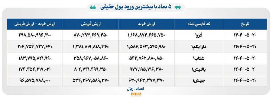 ۱۸ هزار میلیارد تومان مبادله اوراق بهادار و کالا در ۴ بورس ایران