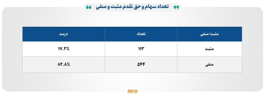 ۱۸ هزار میلیارد تومان مبادله اوراق بهادار و کالا در ۴ بورس ایران