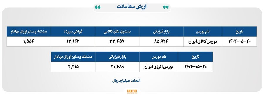 ۱۸ هزار میلیارد تومان مبادله اوراق بهادار و کالا در ۴ بورس ایران
