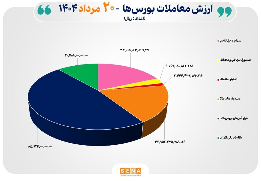 ۱۸ هزار میلیارد تومان مبادله اوراق بهادار و کالا در ۴ بورس ایران