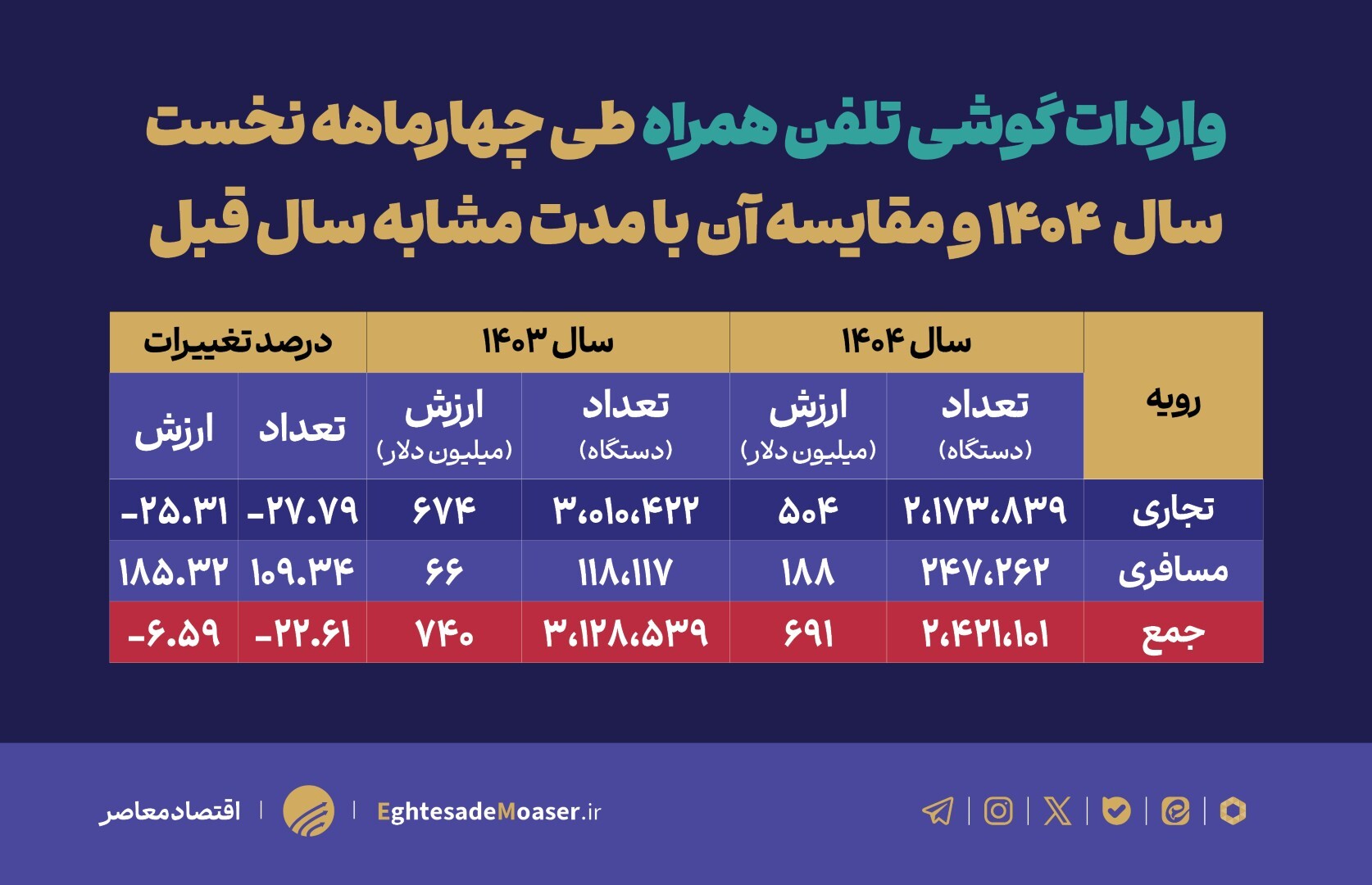  جهش بی سابقه واردات مسافری موبایل در چهارماهه نخست سال ۱۴۰۴