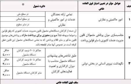 برنامه دولت برای افزایش پرداختی به کارمندان وارد فاز نهایی شد