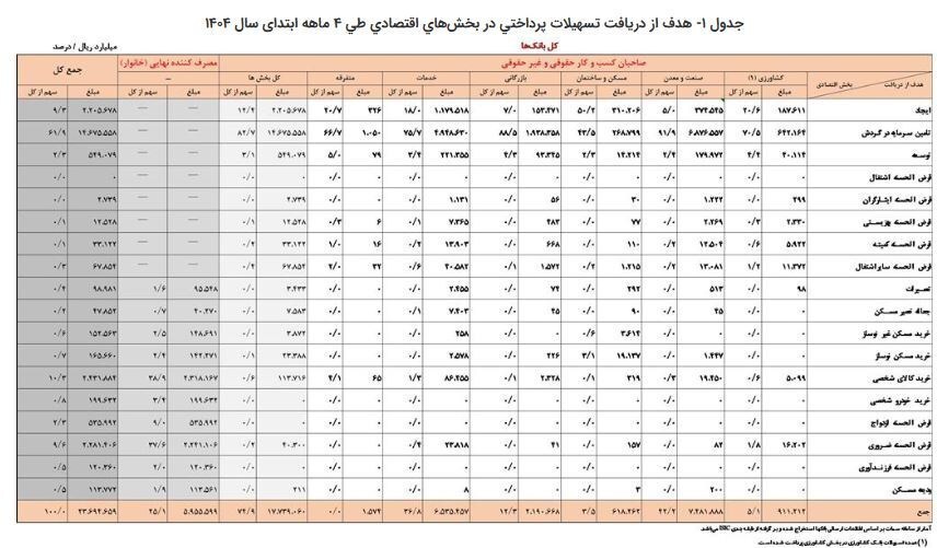 افزایش ۳۴ درصدی تسهیلات بانکی در ۴ ماهه ابتدای ۱۴۰۴