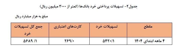 افزایش ۳۴ درصدی تسهیلات بانکی در ۴ ماهه ابتدای ۱۴۰۴