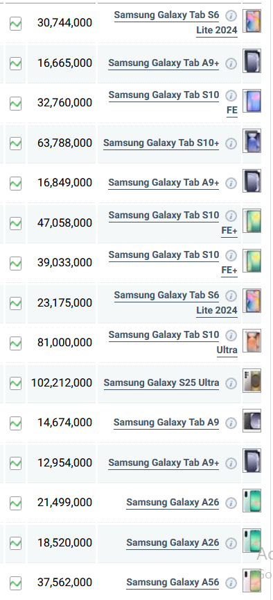 جدول قیمت گوشی سامسونگ امروز چهارشنبه ۲۲ مرداد ۱۴۰۴