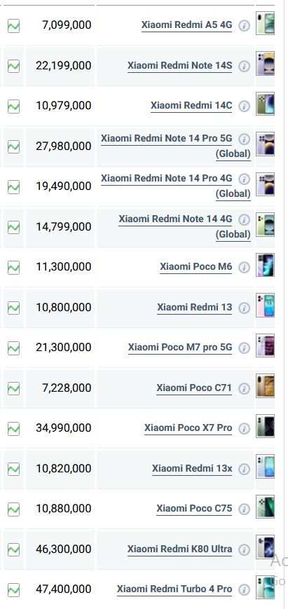 جدول قیمت گوشی شیائومی امروز چهارشنبه ۲۲ مرداد ۱۴۰۴