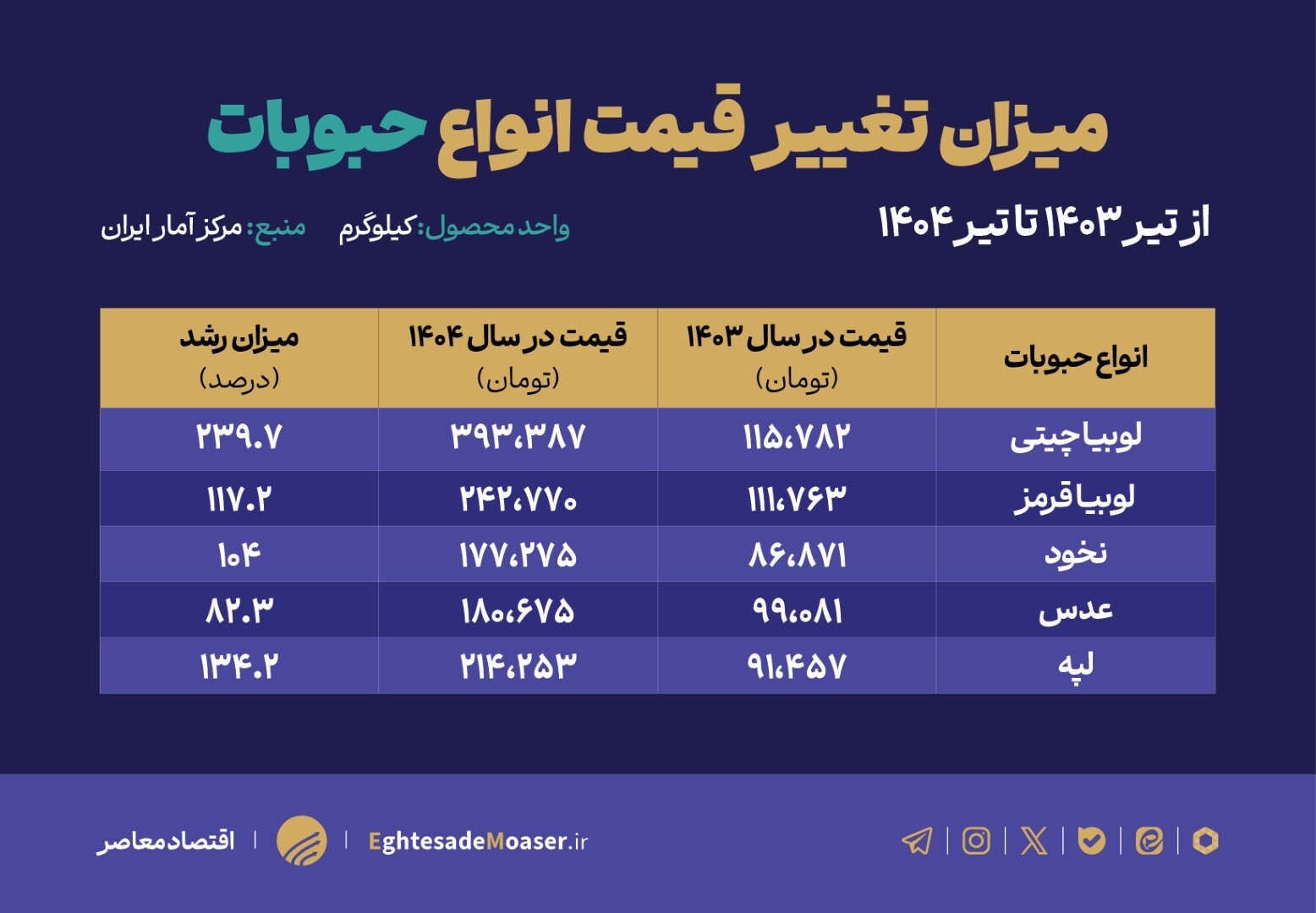 ابهام در آمار و واقعیت بازار؛ پاسخ به ادعای «ثبات قیمت» وزیر جهاد کشاورزی