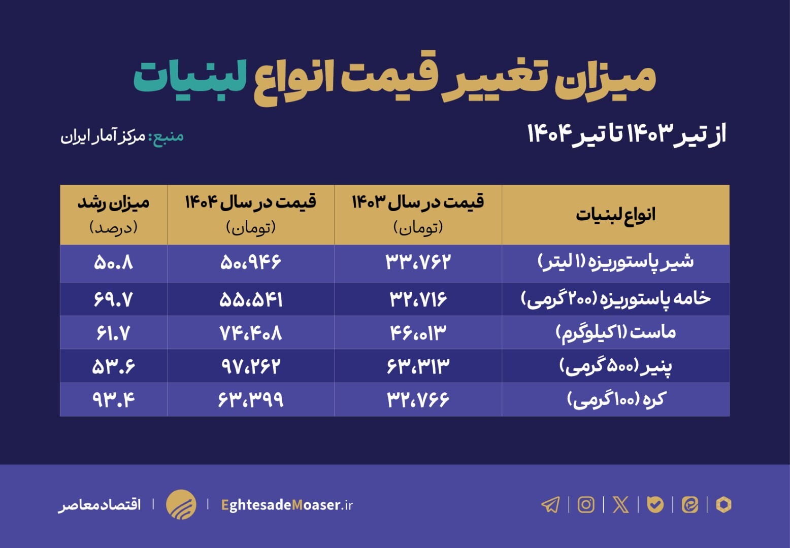 ابهام در آمار و واقعیت بازار؛ پاسخ به ادعای «ثبات قیمت» وزیر جهاد کشاورزی