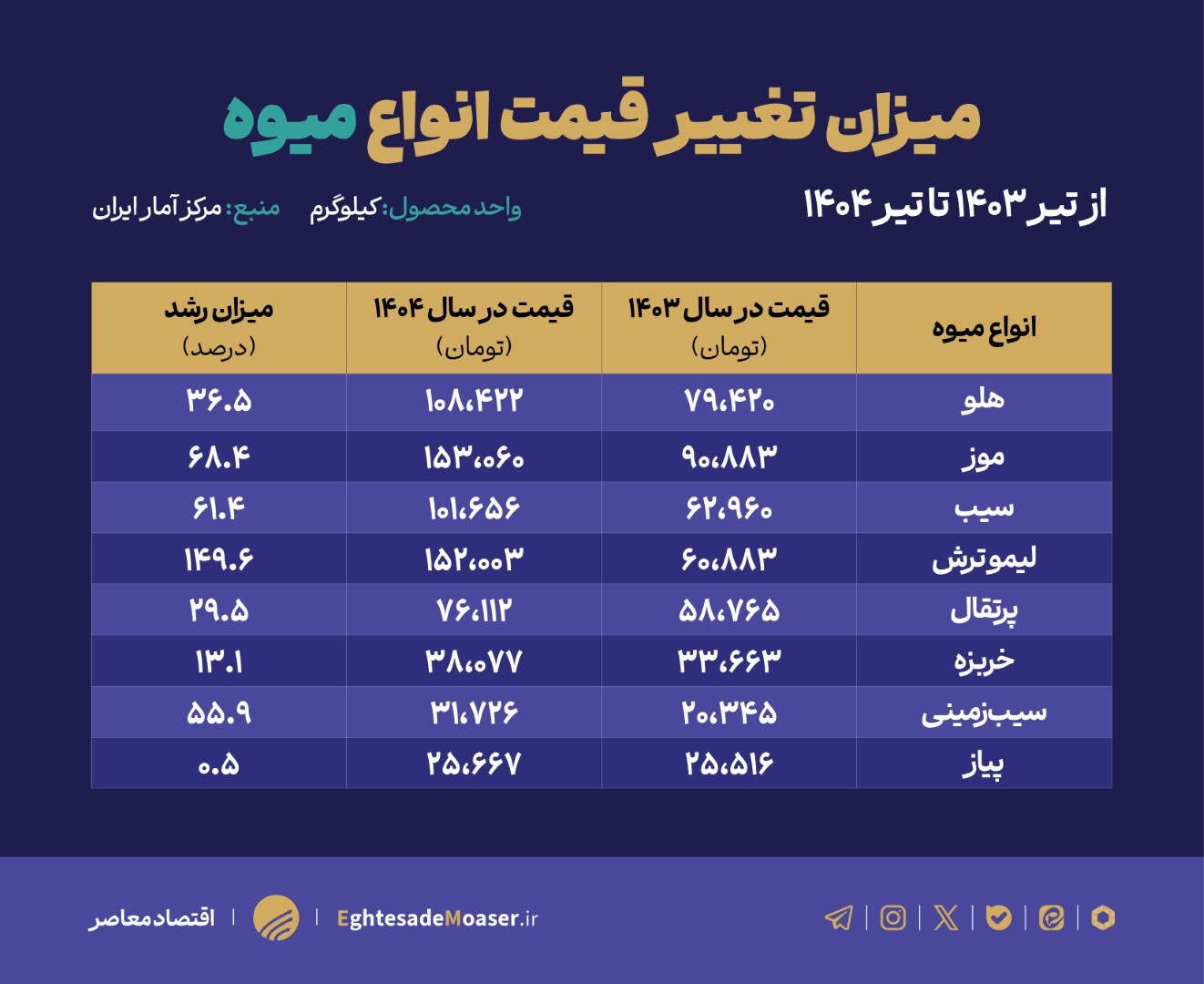 ابهام در آمار و واقعیت بازار؛ پاسخ به ادعای «ثبات قیمت» وزیر جهاد کشاورزی