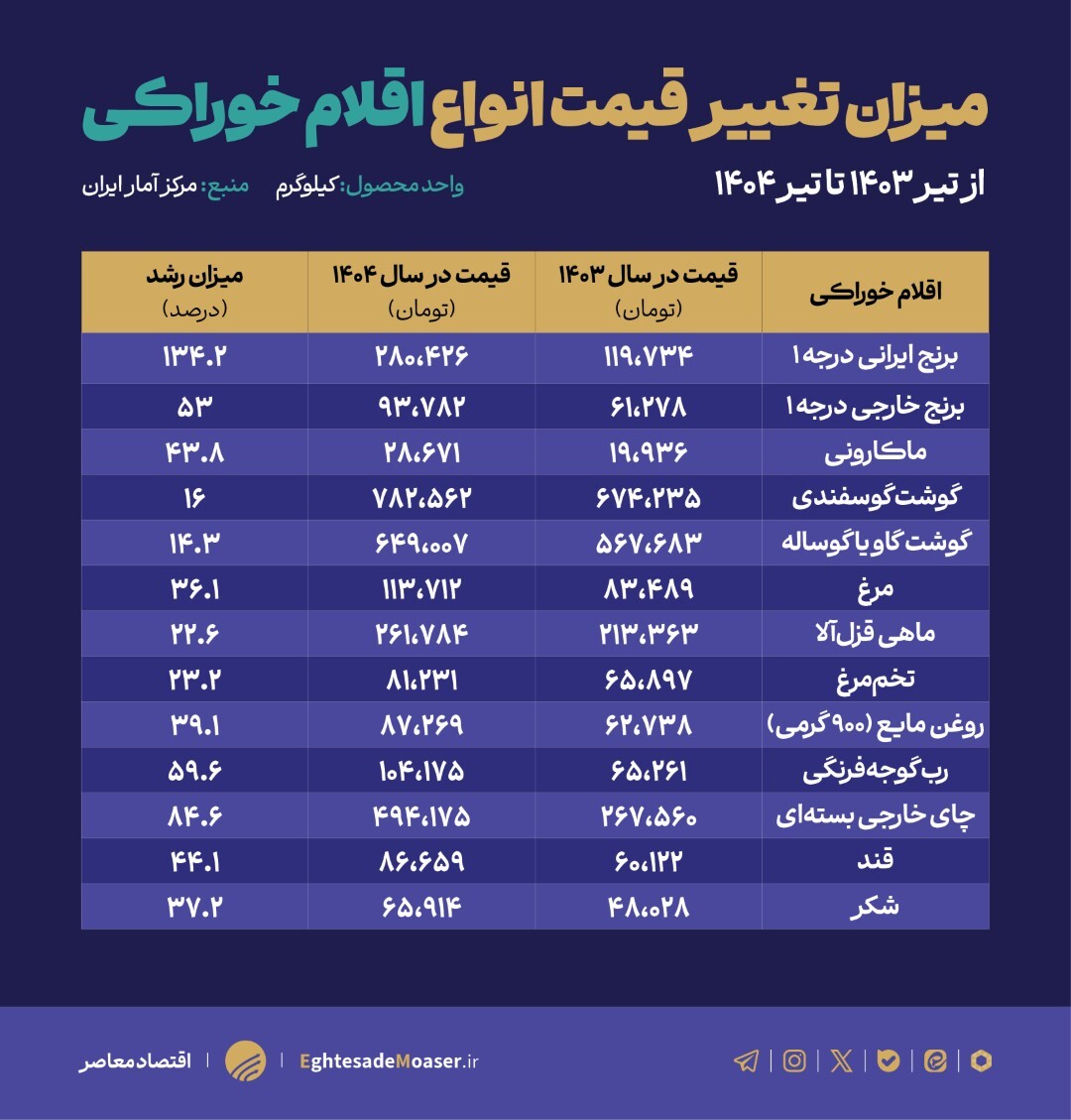 ابهام در آمار و واقعیت بازار؛ پاسخ به ادعای «ثبات قیمت» وزیر جهاد کشاورزی